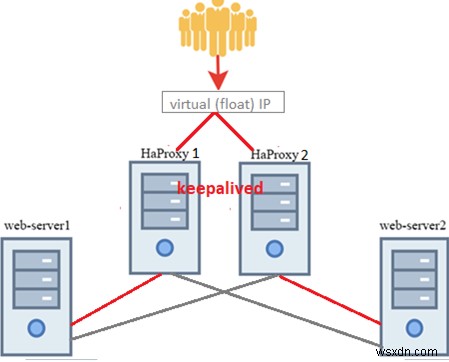 Nginx용 로드 밸런서로 HAProxy 사용 