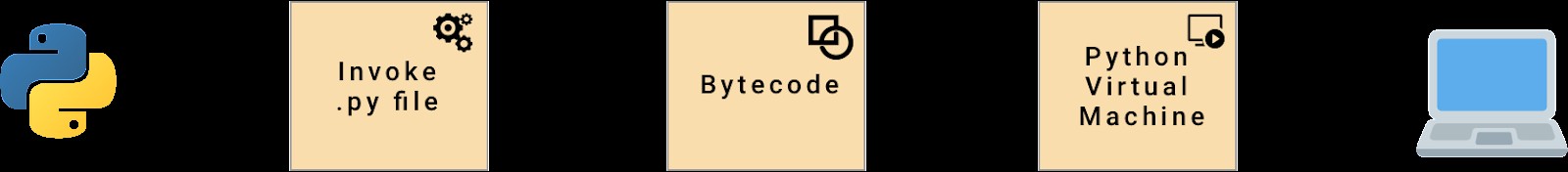 Python 인터프리터:단계별 가이드 