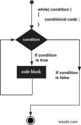 JavaScript에서 순서도를 사용하여 while 루프를 표시하는 방법은 무엇입니까? 