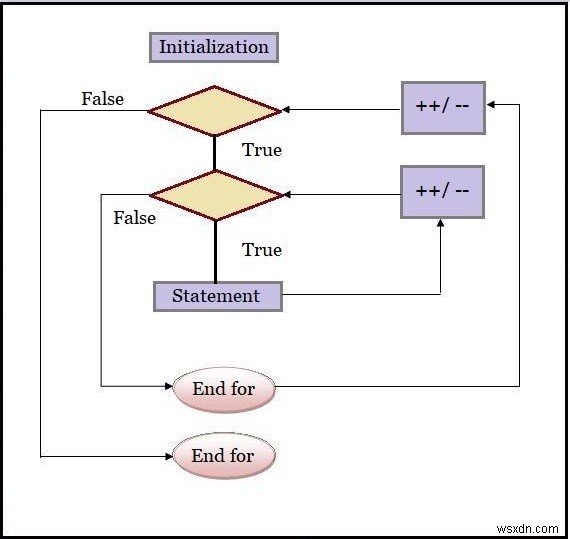 JavaScript의 순서도에서 중첩 for 루프를 표시하는 방법은 무엇입니까? 