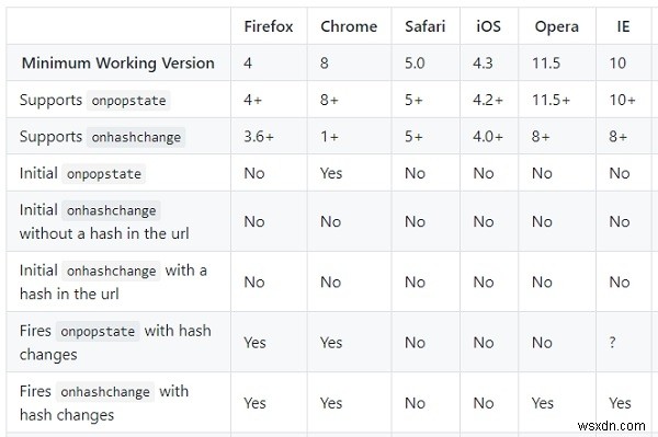 HTML5 History API를 지원하는 브라우저는 무엇입니까? 