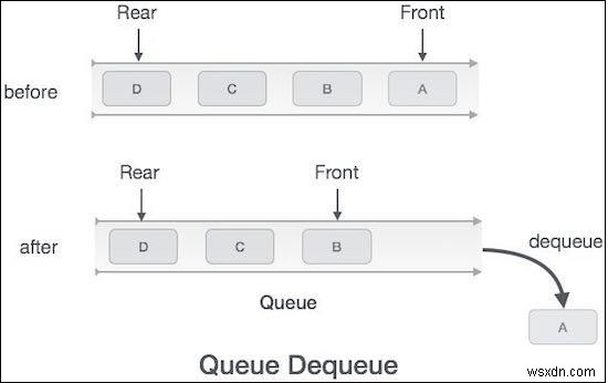 Javascript를 사용하여 PriorityQueue에서 요소 제거 