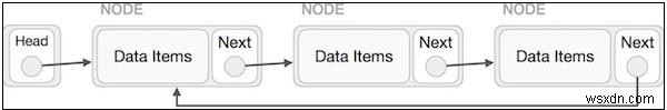 Javascript에서 원형으로 단일 연결 목록 