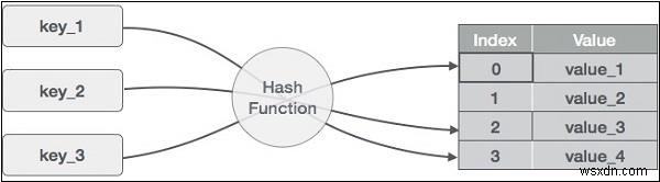 Javascript의 해시 테이블 데이터 구조 