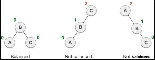 Javascript AVL 트리에서 균형 계수 계산 