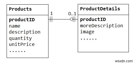 관계형 데이터베이스 관리 시스템(RDMS) 