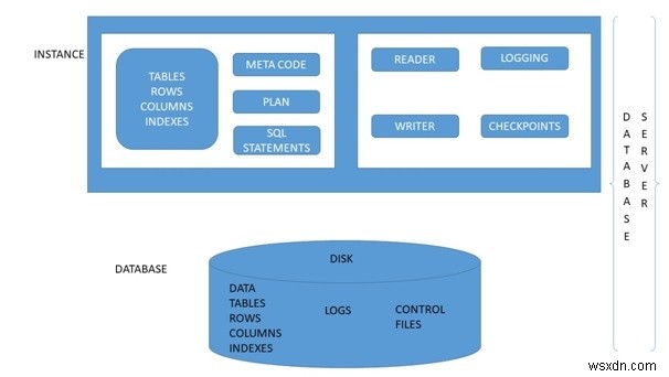 관계형 데이터베이스 관리 시스템(RDMS) 
