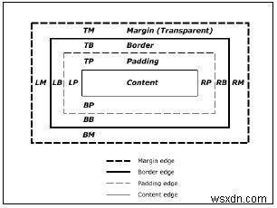 CSS 상자 모델 이해 