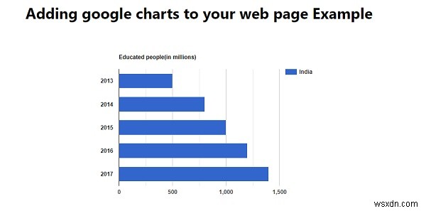 웹 페이지에 Google 차트를 추가하는 방법은 무엇입니까? 