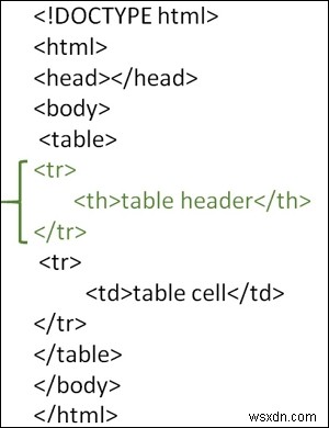 HTML에서 테이블 헤더를 만드는 방법은 무엇입니까? 