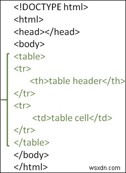 HTML로 테이블을 만드는 방법은 무엇입니까? 