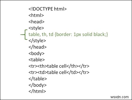 HTML에서 테이블 테두리를 만드는 방법은 무엇입니까? 