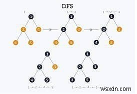 그래프에 대한 깊이 우선 탐색 또는 DFS 