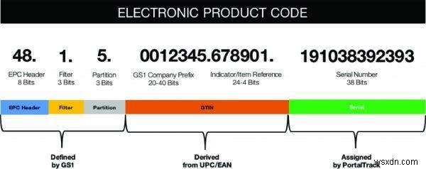전자 제품 코드(EPC) 
