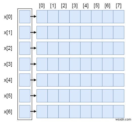 데이터 구조의 불규칙 배열 