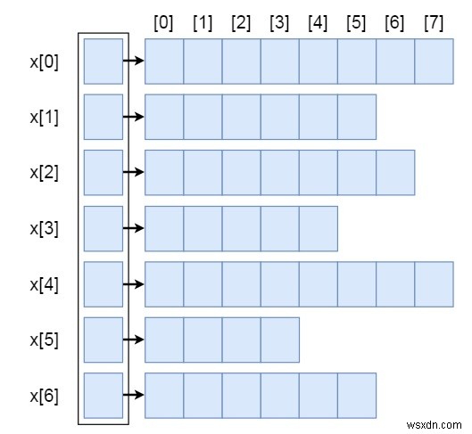 데이터 구조의 불규칙 배열 