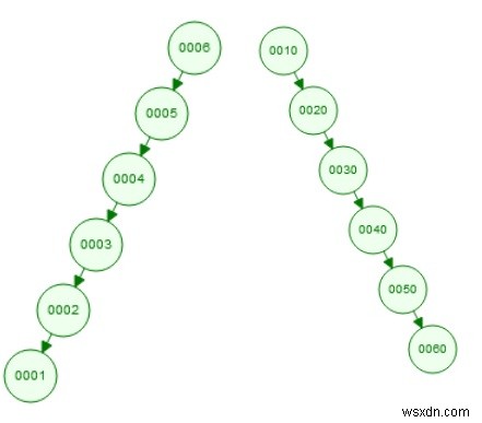 데이터 구조의 균형 이진 검색 트리