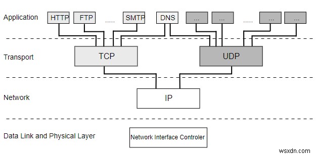 컴퓨터 네트워크의 프로토콜 계층은 무엇입니까? 