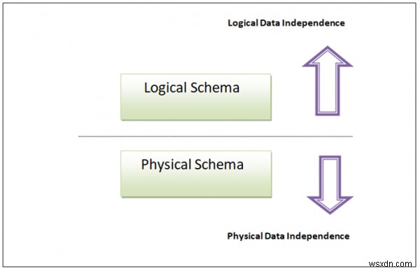 데이터 및 구조적 독립성