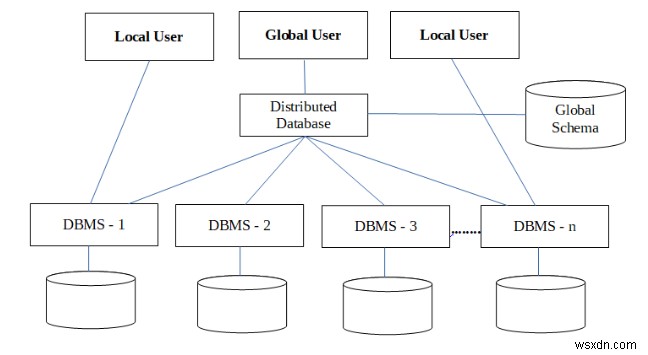 DDBMS 구성요소