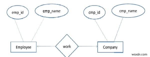 ER Diagram의 최소화 