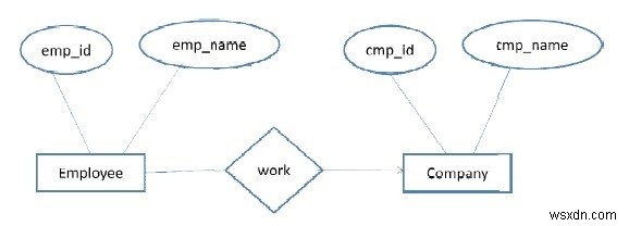 ER Diagram의 최소화 