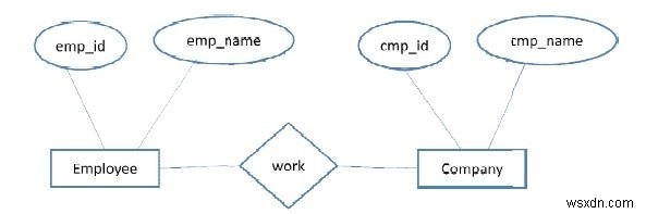 ER Diagram의 최소화 