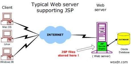 JSP 페이지 작동 방식. 누군가 JSP 아키텍처를 더 간단한 용어로 설명할 수 있습니까? 