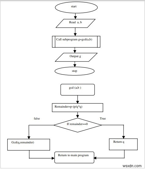 비 재귀 함수를 사용하여 숫자의 GCD를 찾는 C 프로그램 