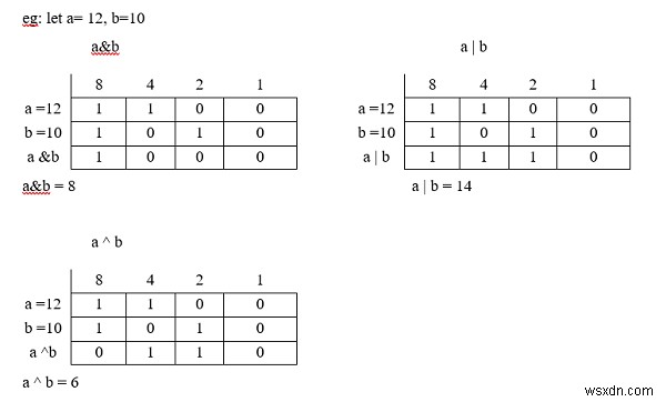 비트 연산을 사용하여 2의 덧셈과 곱셈을 위한 C 프로그램. 