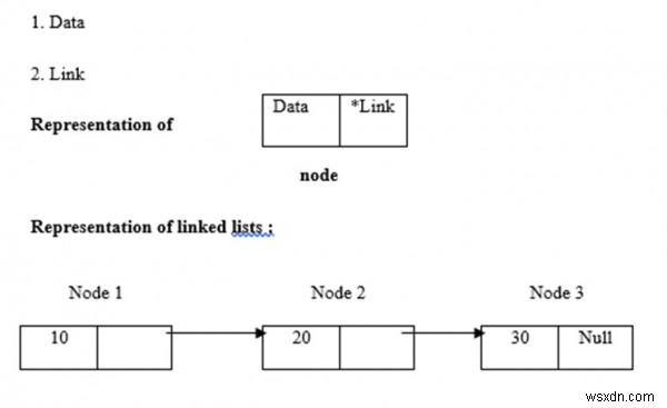 C 언어를 사용하여 연결 목록에 요소 삽입 설명 