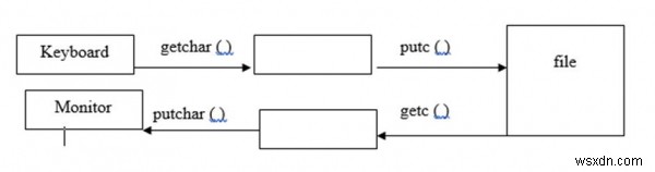 C 언어에서 파일의 putc() 및 getc() 함수 설명 