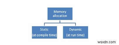 C 프로그래밍에서 정적 메모리 할당이란 무엇을 의미합니까? 