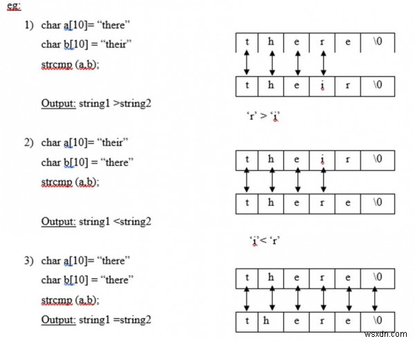 C에서 적절한 예를 사용하여 문자열 라이브러리 기능 설명 