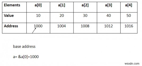 C 언어의 포인터와 1차원 배열 설명 