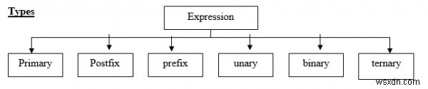 C 프로그램에서 다양한 유형의 표현 설명 