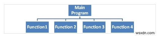C 언어의 모놀리식 및 모듈식 프로그래밍 설명 