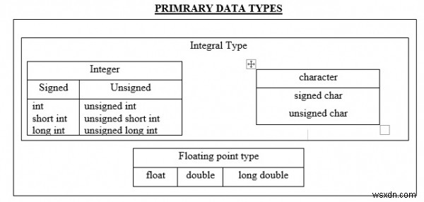 모든 데이터 유형 범위를 표 형식으로 표시하는 C 프로그램 작성 