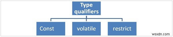 예를 들어 C의 volatile 및 제한 유형 한정자를 설명합니다. 