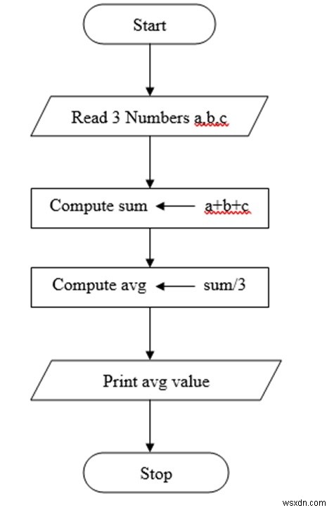 C 언어의 알고리즘과 순서도는 무엇입니까? 