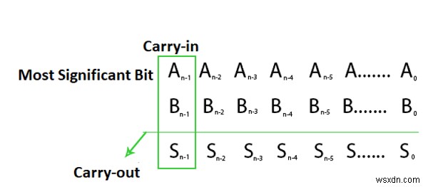 이진수 시스템 - C/C++의 산술 덧셈 오버플로? 