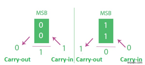 이진수 시스템 - C/C++의 산술 덧셈 오버플로? 