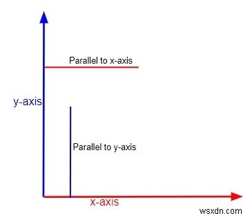 C 점이 X축 또는 Y축과 평행한지 확인하는 프로그램 