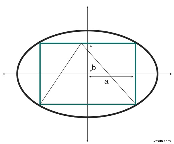 C 프로그램에서 타원에 내접하는 직사각형에 내접하는 삼각형의 면적은? 