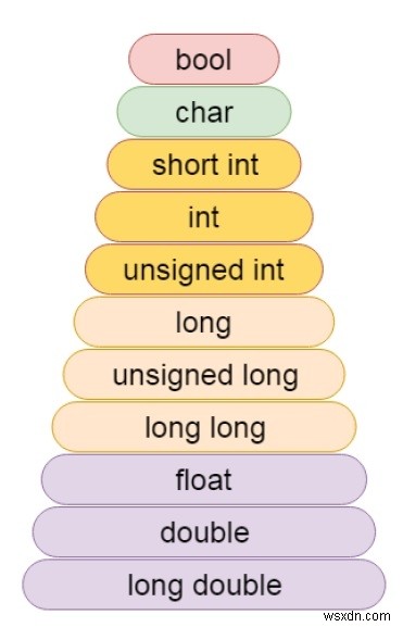 C/C++의 인수 강제 변환? 