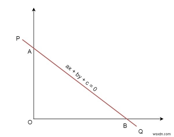 좌표축과 주어진 직선이 이루는 삼각형의 넓이는? 