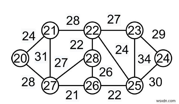 C++에서 Kruskal의 최소 스패닝 트리 알고리즘-탐욕 알고리즘 