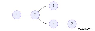 그래프의 꼭짓점을 찾는 C++ 프로그램 