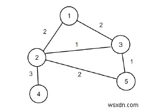 C++ 그래프에서 감소할 수 있는 최대 점수를 찾는 프로그램 