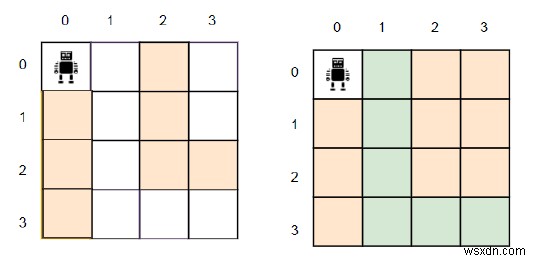 경로를 생성하기 위해 그리드에서 차단할 셀의 수를 찾는 C++ 프로그램 